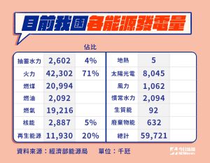 目前我國各能源發電量。 ▲ 目前我國各能源發電量。