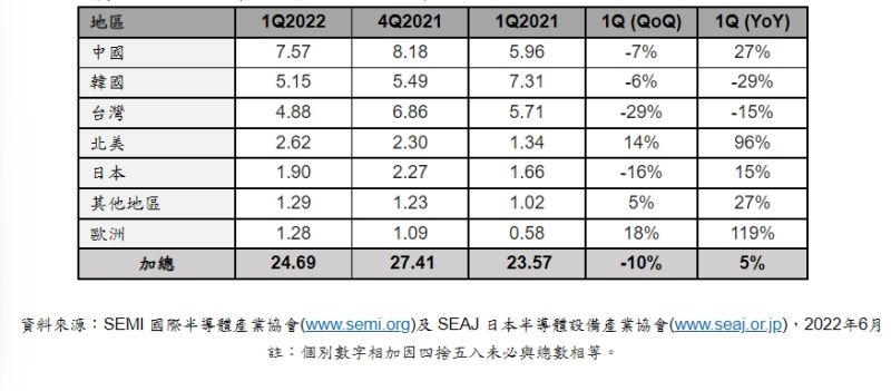▲按地區劃分的全球半導體設備季度出貨金額(以10億美元計)。(圖/SEMI提供)