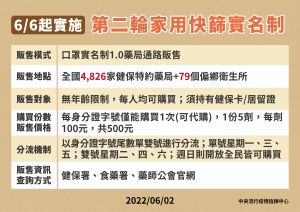 第2輪家用快篩實名制 ▲第2輪家用快篩實名制,6/6上路。(圖/指揮中心)