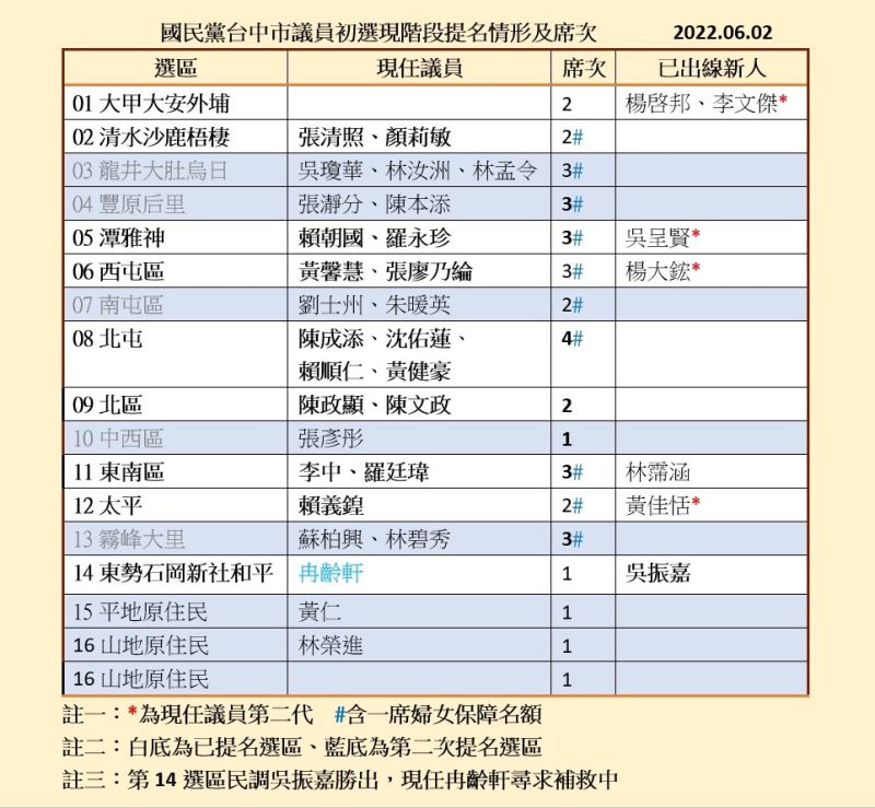 ▲國民黨台中市議員初選提名，17個選區僅3區「N+1」。（圖／記者顏幸如製，2022.06.02）