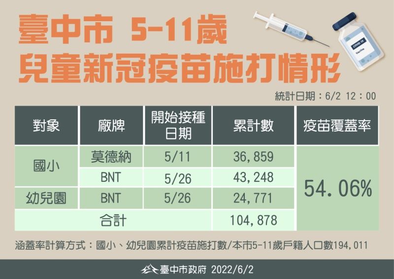 ▲台中市19萬多兒童,已有10萬人打完疫苗。(圖/台中市政府提供,2022.06.02)