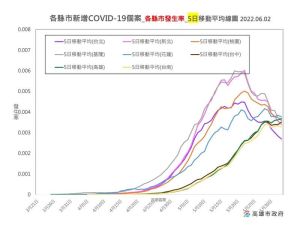 ▲高雄與台南、台中的流行曲線持續進入高原期，北部則逐漸下降。（圖／高市府提供）