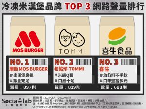 ▲冷凍米漢堡品牌網路聲量排行。（圖／Social Lab社群實驗室提供）
