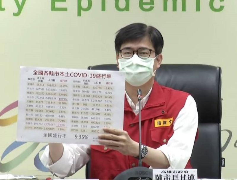 高雄今新增10775例 陳其邁宣布擴大30萬快篩發放對象