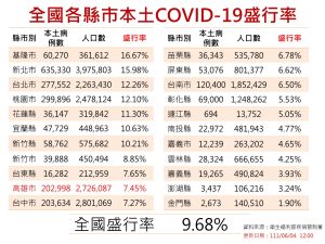 ▲陳其邁指出，高雄的疫情真正要趨緩，盛行率最少要上升到10%以後。（圖／高市府提供）