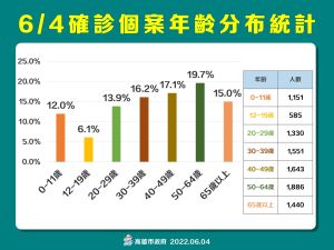 ▲6月4日高雄市確診年齡分析。(圖/高市府提供) ▲6月4日高雄市確診年齡分析。(圖/高市府提供)