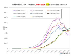 ▲高雄目前處於高原期,5日平均線雖然是上升,估計高雄盛行率達11、12%疫情才會緩和。(圖/高市府提供) ▲高雄目前處於高原期,5日平均線雖然是上升,估計高雄盛行率達11、12%疫情才會緩和。(圖/高市府提供)