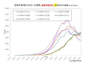 ▲高雄目前處於高原期，5日平均線雖然是上升，估計高雄盛行率達11、12%疫情才會緩和。（圖／高市府提供）