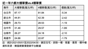近一年六都大樓單價vs.4樓單價