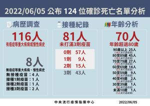 死亡個案0606 ▲指揮中心公布124例死亡個案病例分析。(圖/指揮中心)