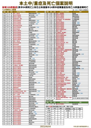 0605中重症個案狀況 ▲今(5)日本土確診病例中,中重症個案狀況。(圖/指揮中心)