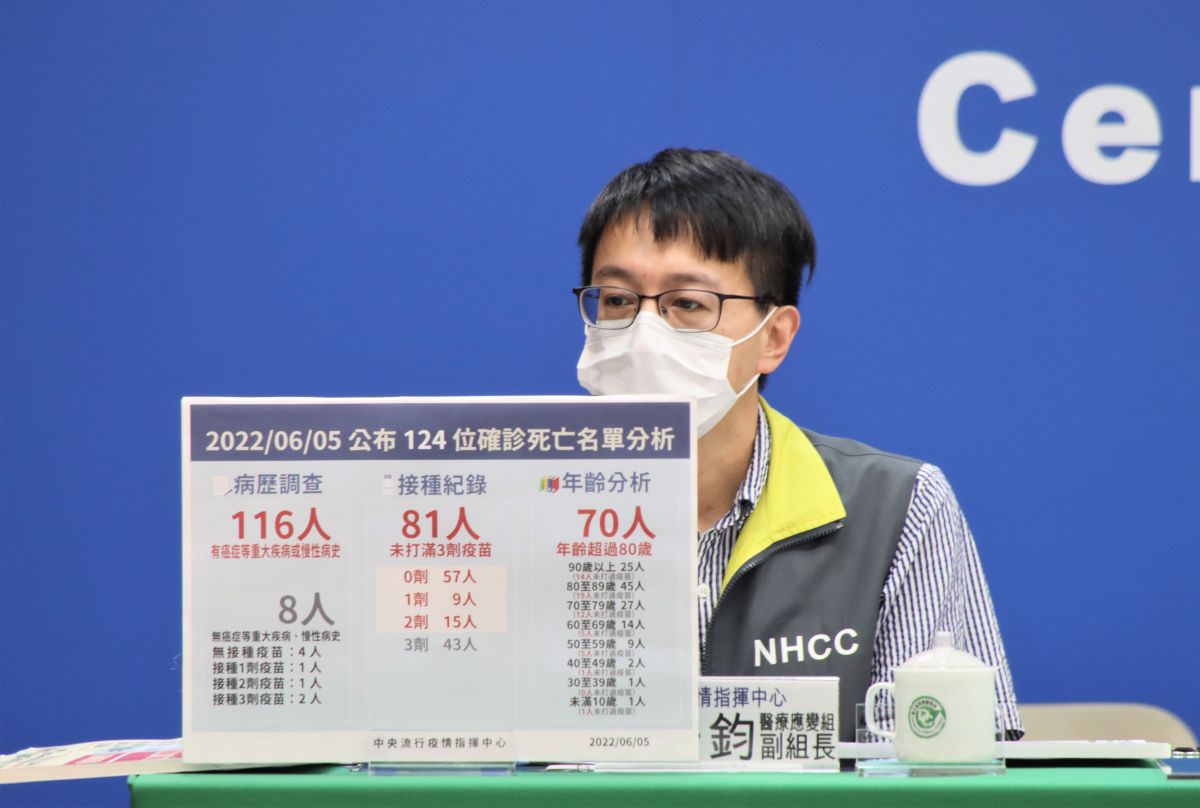 ▲指揮中心醫療應變組副組長羅一鈞說明今（5）日死亡個案、中重症個案病況。（圖／指揮中心）