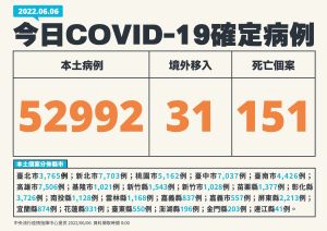 ▲指揮中心今天宣布，本土共新增25992例病例。（圖／指揮中心提供）