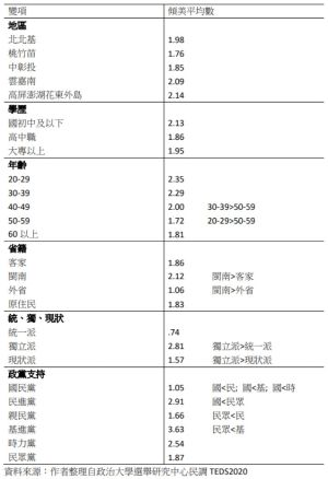 ▲各地區、黨派傾美平均數(圖/作者提供) ▲各地區、黨派傾美平均數(圖/作者提供)