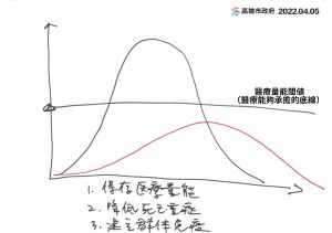 ▲高雄市長陳其邁說，高雄的策略就是要讓感染曲線（紅線）慢慢上來，慢慢下去，就是要讓高峰能夠不要觸頂。（圖／高雄市政府提供）