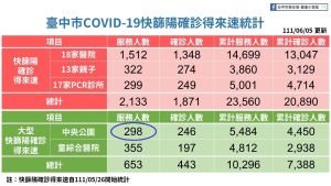 ▲爆發中榮醫護「連休一天都不可得」的星期天，中央公園大型站（藍圈處）共服務298人。（圖／台中市政府提供，2022.06.07）