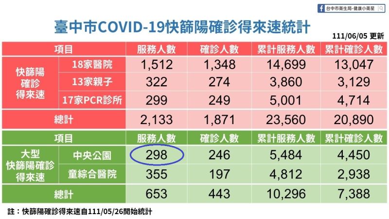 ▲爆發中榮醫護「連休一天都不可得」的星期天,中央公園大型站(藍圈處)共服務298人。(圖/台中市政府提供,2022.06.07)