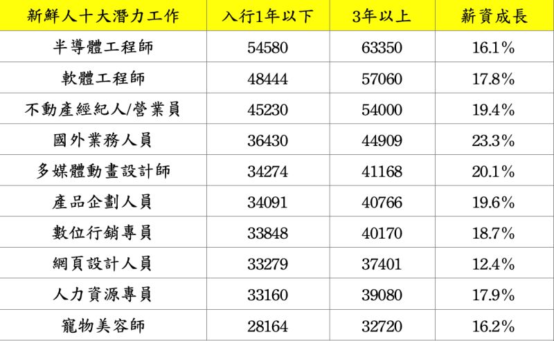 ▲人力銀行盤整具有「起薪高、成長快、前景佳」等特性的十個潛力工作，提供新鮮人求職參考。（圖／人力銀行提供）