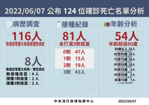 ▲今日死亡個案分析。（圖／指揮中心提供）