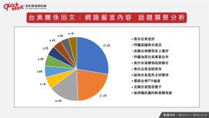 ▲台美關係回文：網路留言內容 話題類聚分析（圖／QuickseeK提供）