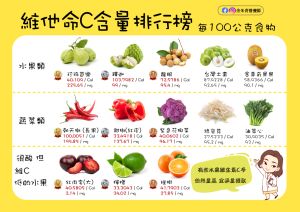 蔬果的維他命C含量排行榜。(圖/取自《余朱青 營養師》FB) ▲蔬果的維他命C含量排行榜。(圖/取自《余朱青 營養師》FB)