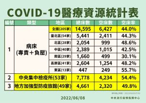 ▲COVID-19醫療資源統計表（圖／指揮中心）