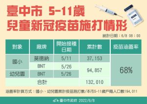▲台中市兒童疫苗施打率已達68%。（圖／台中市政府提供，2022.06.08）