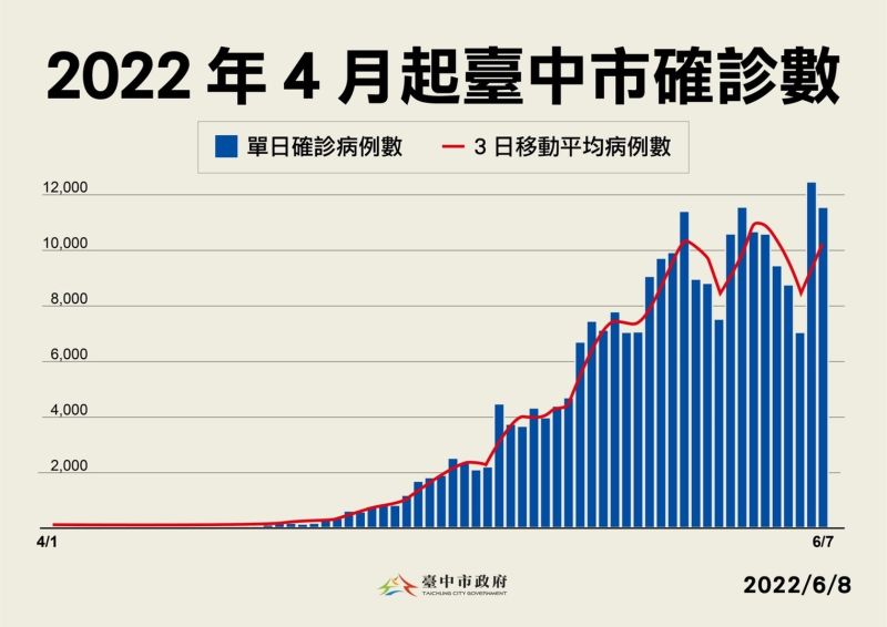 ▲台中市確診數不斷攀升，昨來到全國最高。（圖／台中市政府提供，2022.06.09）