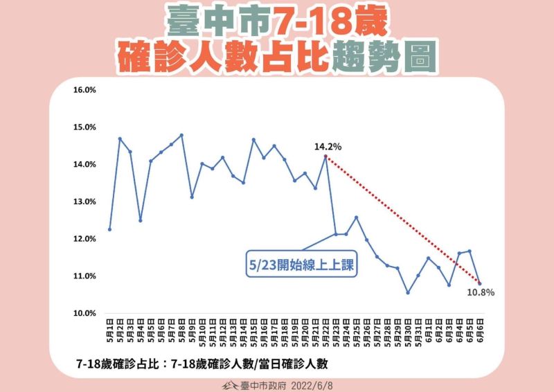 ▲中市府秀出圖表，學生停課不停學以來，確診比明顯下降。（圖／台中市政府提供，2022.06.09）