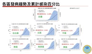 ▲國內疫情部分，北部地區下降20到30％，中部上升9％，南部上升10％，東部下降7%。（圖／衛福部提供）