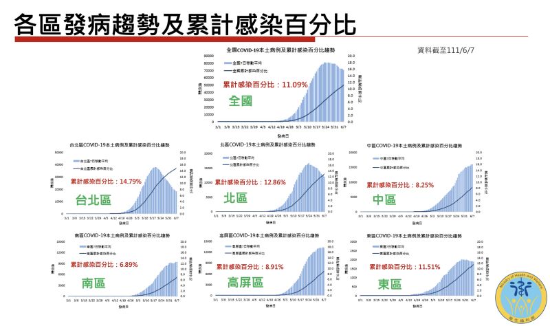 ▲國內疫情部分,北部地區下降20到30%,中部上升9%,南部上升10%,東部下降7%。(圖/衛福部提供)