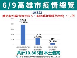 ▲6月９日高雄市疫情總覽。(圖／高市府提供)