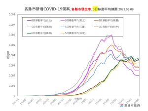 ▲各縣市確診5日平均移動線高雄市目前正處高原期。(圖／高市府提供)