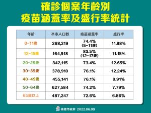 ▲確診新冠肺炎涵蓋率與盛行率。(圖/高市府提供) ▲確診新冠肺炎涵蓋率與盛行率。(圖/高市府提供)