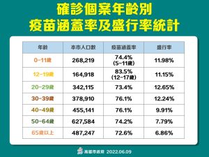 ▲確診新冠肺炎涵蓋率與盛行率。(圖／高市府提供)