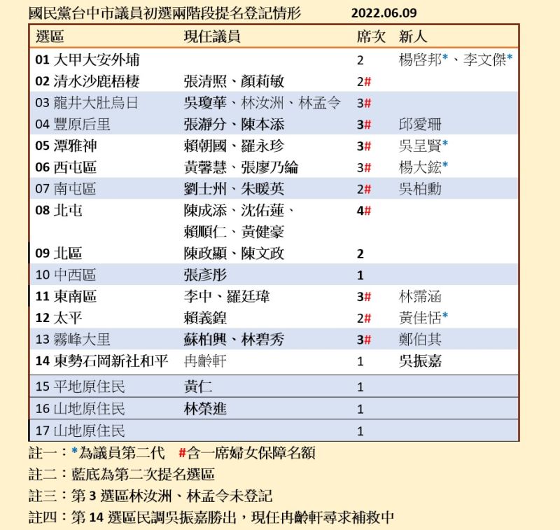 ▲國民黨台中市議員初選兩階段提名登記情形。（圖／記者顏幸如製，2022.06.09）