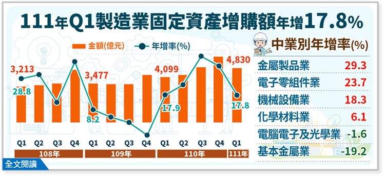 ▲今(2022)年第1季製造業國內固定資產增購年增17.8%,就行業別觀察,除了電腦電子及光學業、基本金屬業呈年減的態勢,其他皆呈正成長。(圖/經濟部統計處提供)