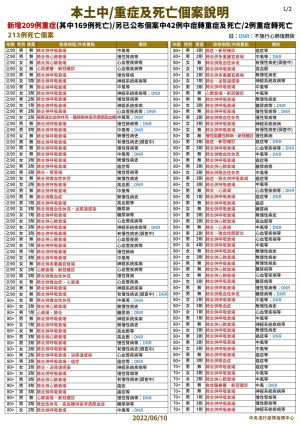 ▲指揮中心說明死亡個案。（圖／指揮中心）