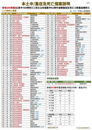 ▲指揮中心說明死亡個案。（圖／指揮中心）