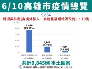 ▲6月10日高雄市疫情總覽。(圖/高市府提供) ▲6月10日高雄市疫情總覽。(圖/高市府提供)