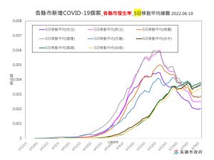 ▲依6月10日5日移動的平均均線看來,高雄目前仍處於高原期。(圖/高市府提供) ▲依6月10日5日移動的平均均線看來,高雄目前仍處於高原期。(圖/高市府提供)