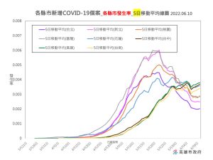 ▲依6月10日5日移動的平均均線看來，高雄目前仍處於高原期。（圖／高市府提供）