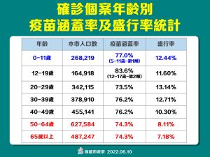 ▲高雄市今天確診病例下降至9845人,盛行率為9.77%。(圖/高市府提供) ▲高雄市今天確診病例下降至9845人,盛行率為9.77%。(圖/高市府提供)