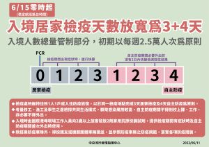 入境居家檢疫天數放寬為3+4 ▲入境居家檢疫天數放寬為3+4。(圖/指揮中心)
