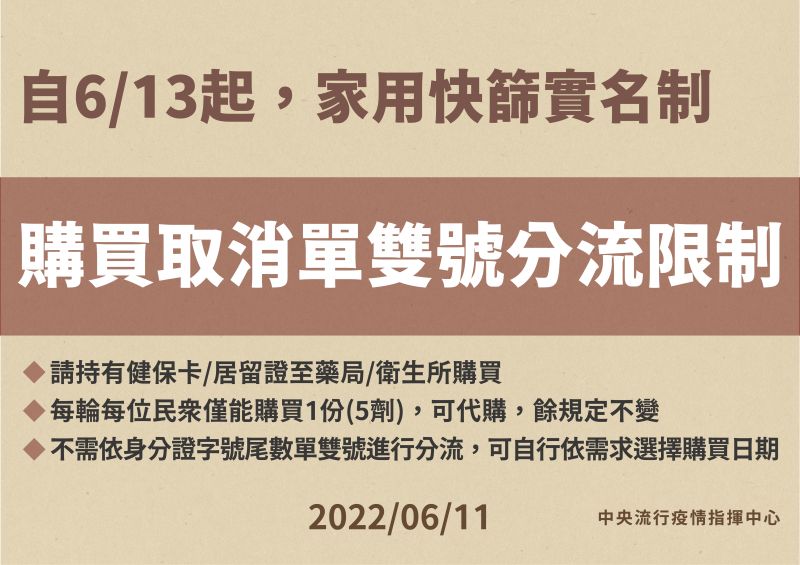 快篩實名制購買「取消單雙號」限制 6月13日起上路實施