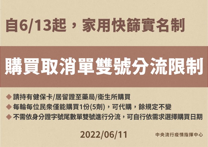 快篩實名制購買「取消單雙號」限制　6月13日起上路實施
