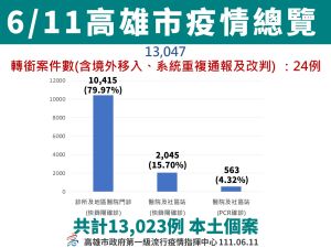 ▲6月11日高雄市疫情總覽。(圖／高市府提供)