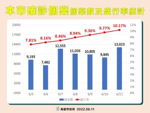 ▲6月11日高雄市盛行率。(圖／高市府提供)