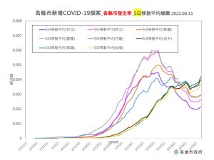 ▲6月11日高雄市5日平均移動線仍處高原期。(圖/高市府提供) ▲6月11日高雄市5日平均移動線仍處高原期。(圖/高市府提供)