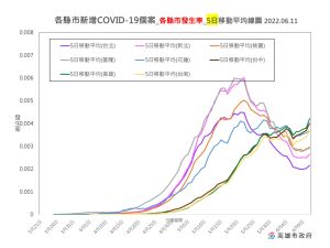 ▲6月11日高雄市5日平均移動線仍處高原期。(圖／高市府提供)